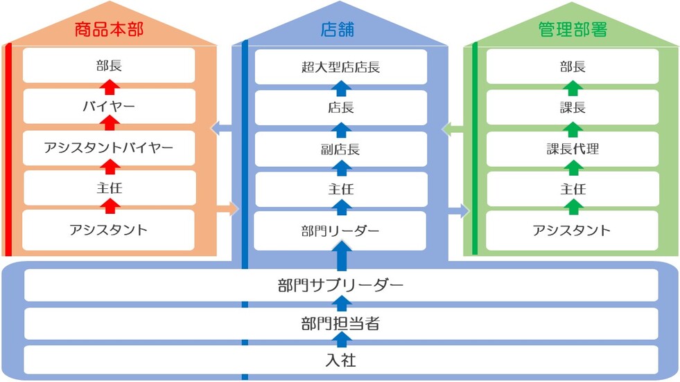 キャリアステップ